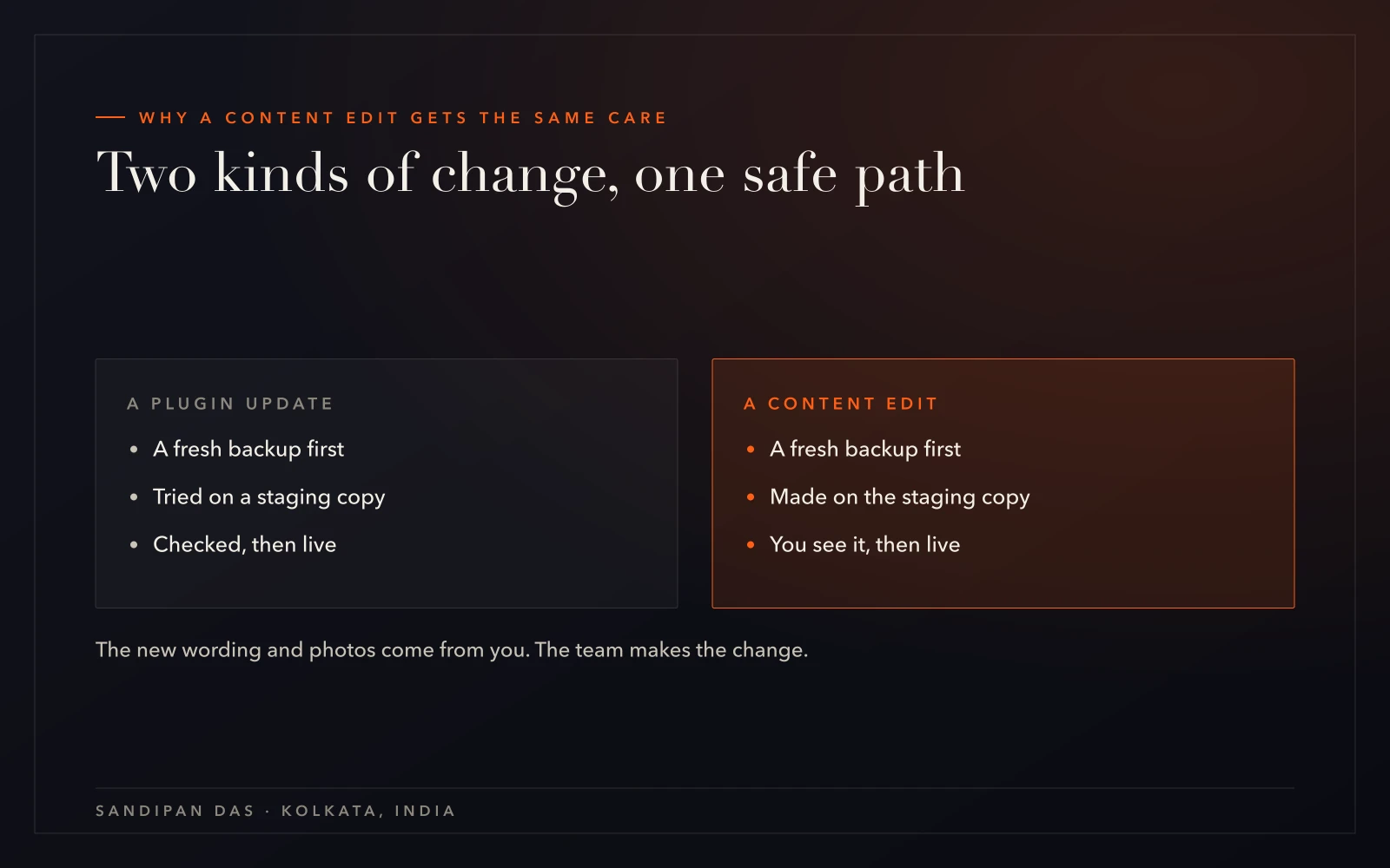 A content edit and a plugin update side by side, both taking a backup and a staging copy before going live