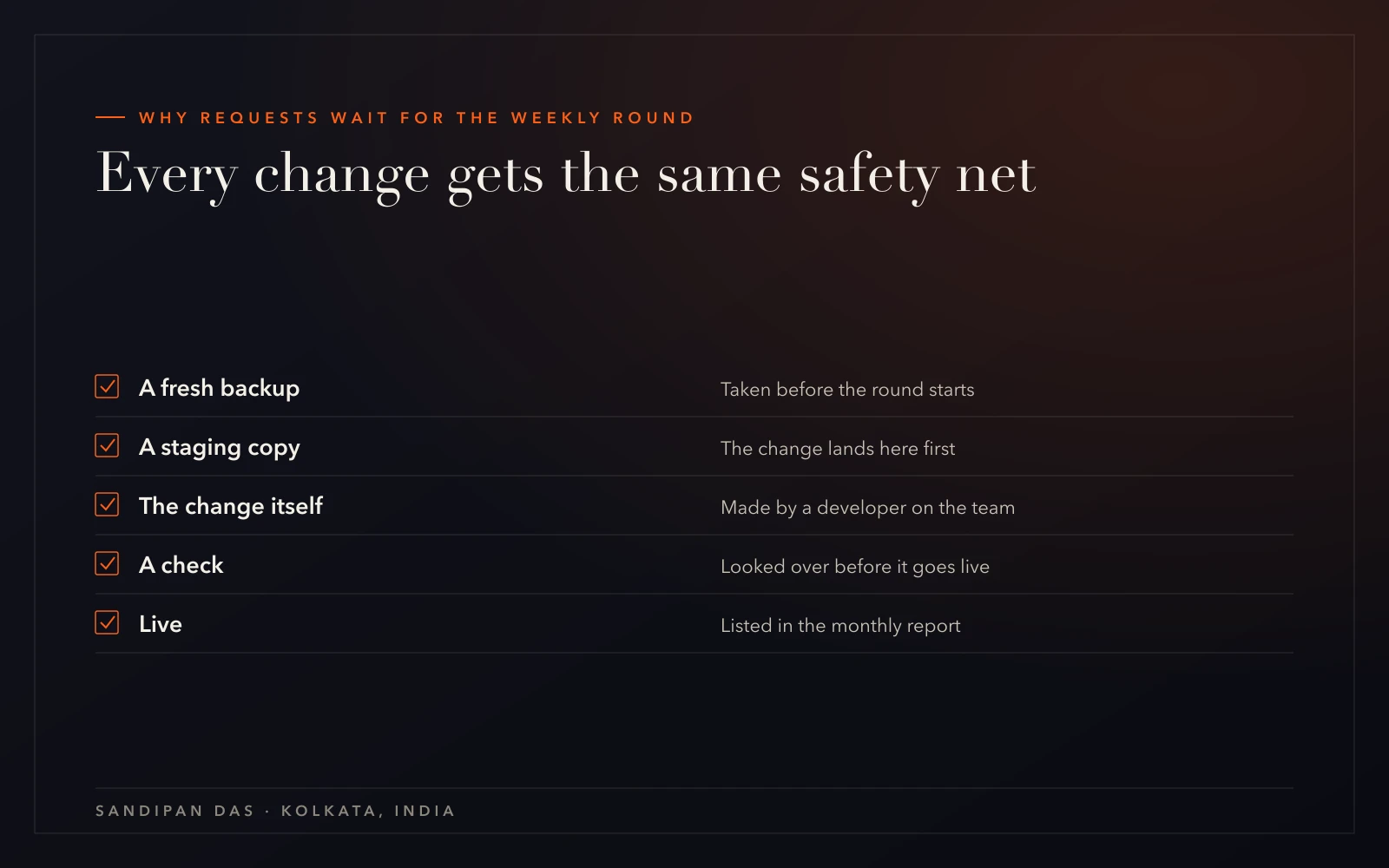 A checklist of the weekly round on a website support plan: fresh backup, staging copy, the change, a check, then live