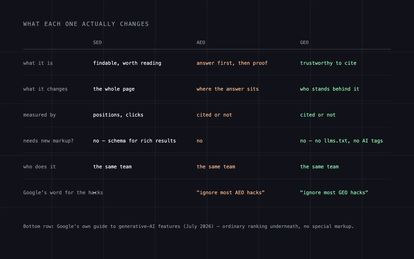 SEO vs AEO vs GEO, and what each one actually changes — compared on what it is, what it changes, what it's measured by, whether it needs new markup, who does it, and Google's word for the hacks