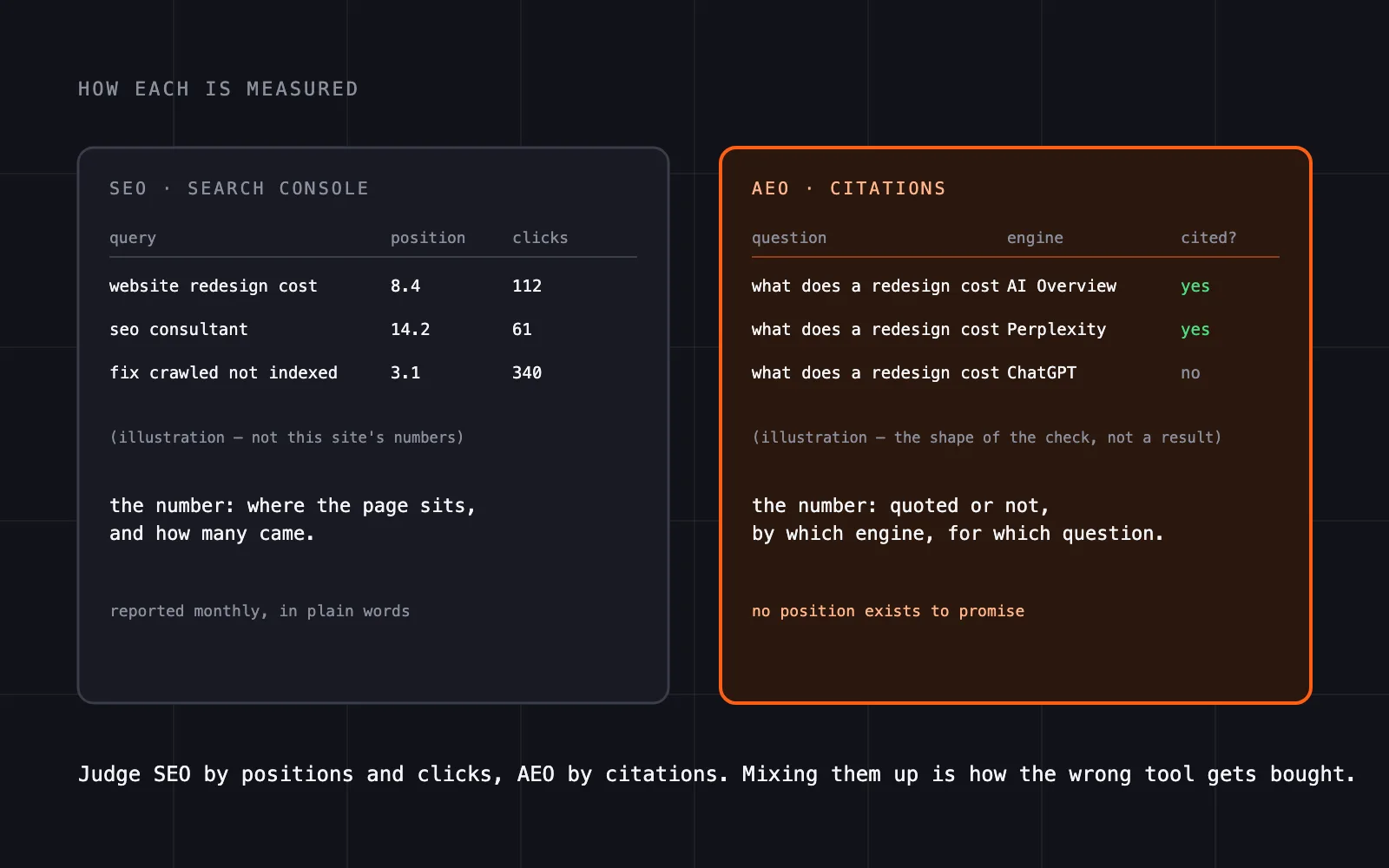 How each is measured — an illustrative Search Console table of query, position and clicks for SEO, and an illustrative citation check of question, engine and cited-or-not for AEO