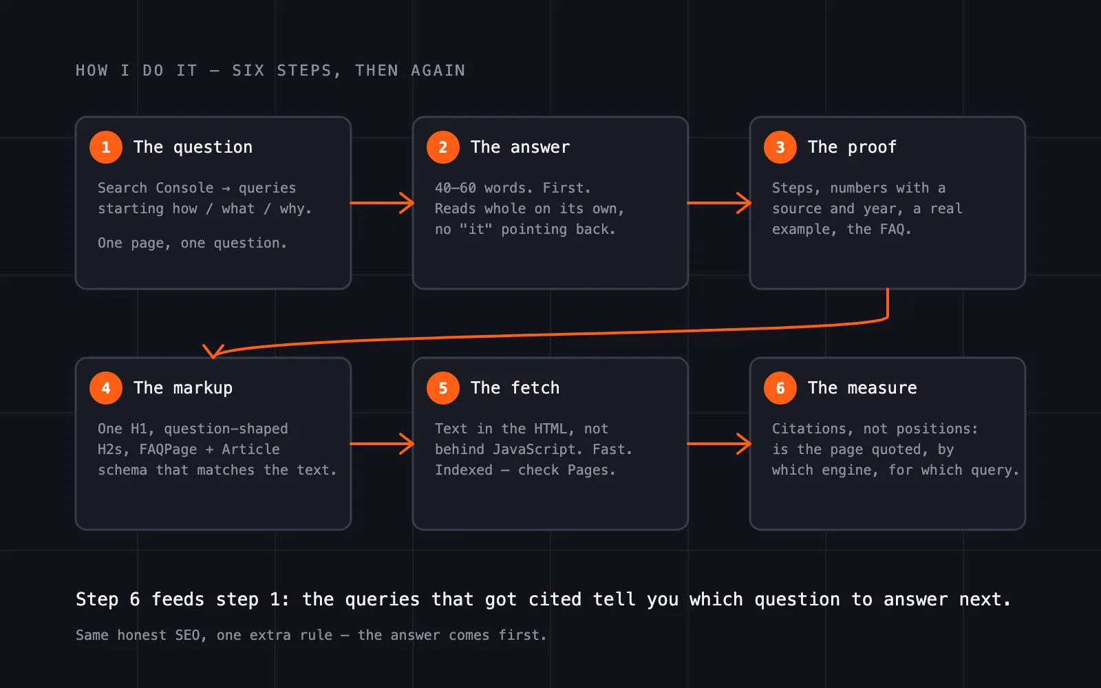 The six-step AEO process — the question, the answer, the proof, the markup, the fetch, the measure — with the sixth step feeding the first