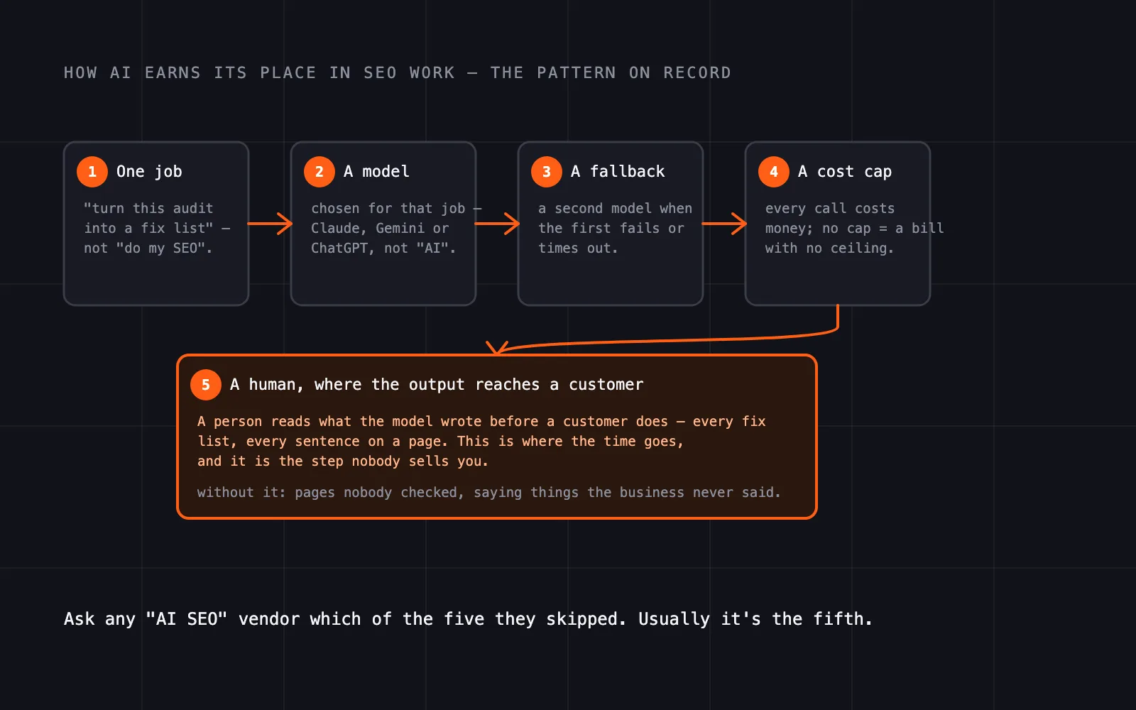 The five-part pattern — one job, a model chosen for it, a fallback, a cost cap, and a human wherever the output reaches a customer
