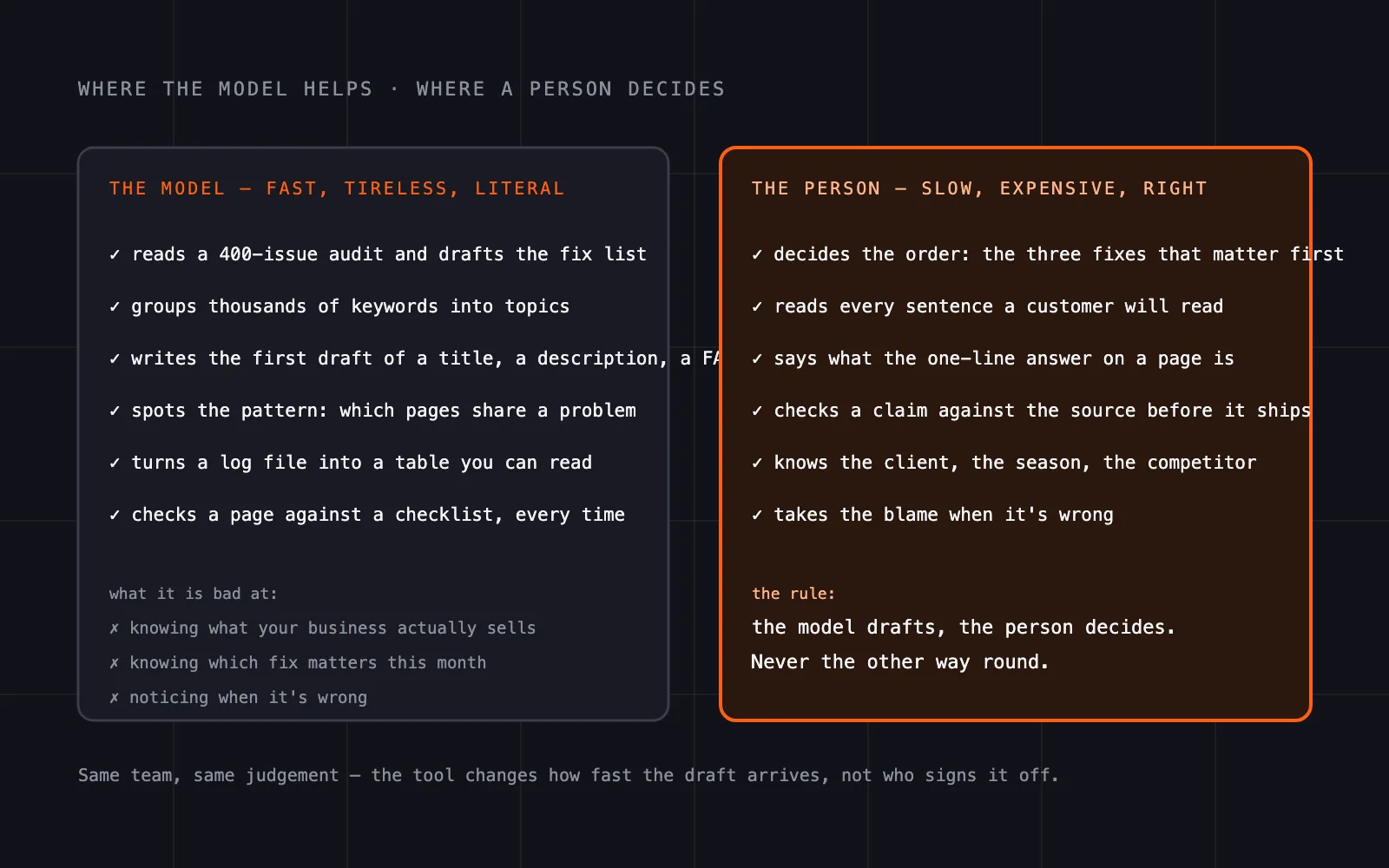 What is AI SEO, in two columns — what the model does well (drafts the fix list, groups keywords, first drafts, spots patterns) and what a person decides (priorities, every customer-facing sentence, the one-line answer, checking claims)